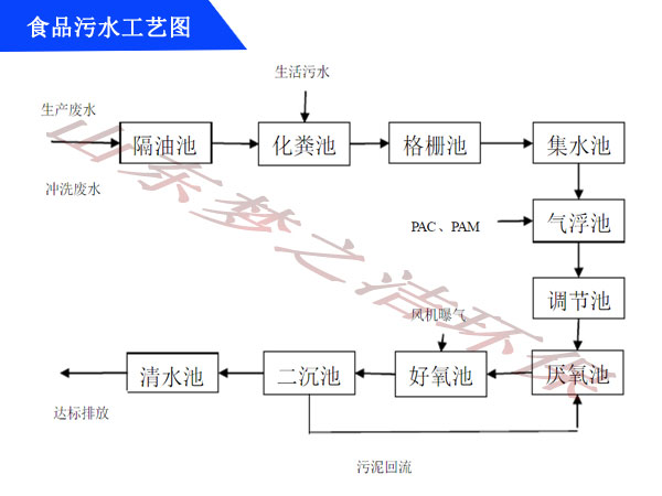 食品污水設(shè)備工藝圖 食品污水設(shè)備工藝圖